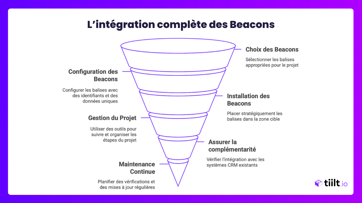 L'intégration complète des Beacons