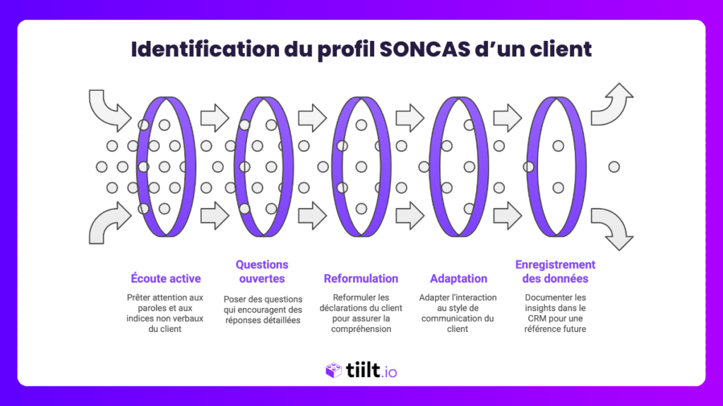 Identification du profil SONCAS d'un client