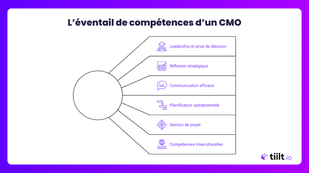 L'éventail de compétences d'un CMO