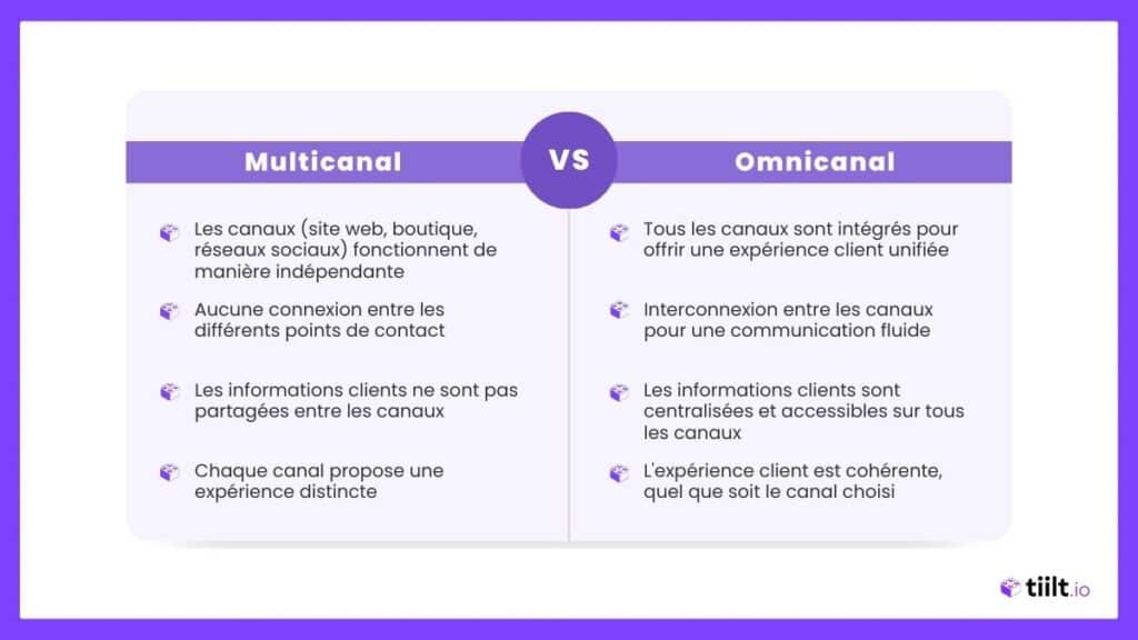 omnicanal ou multicanal ?