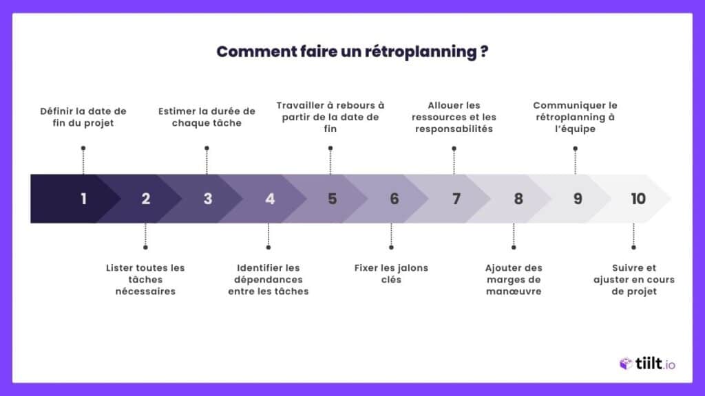 retroplanning etapes