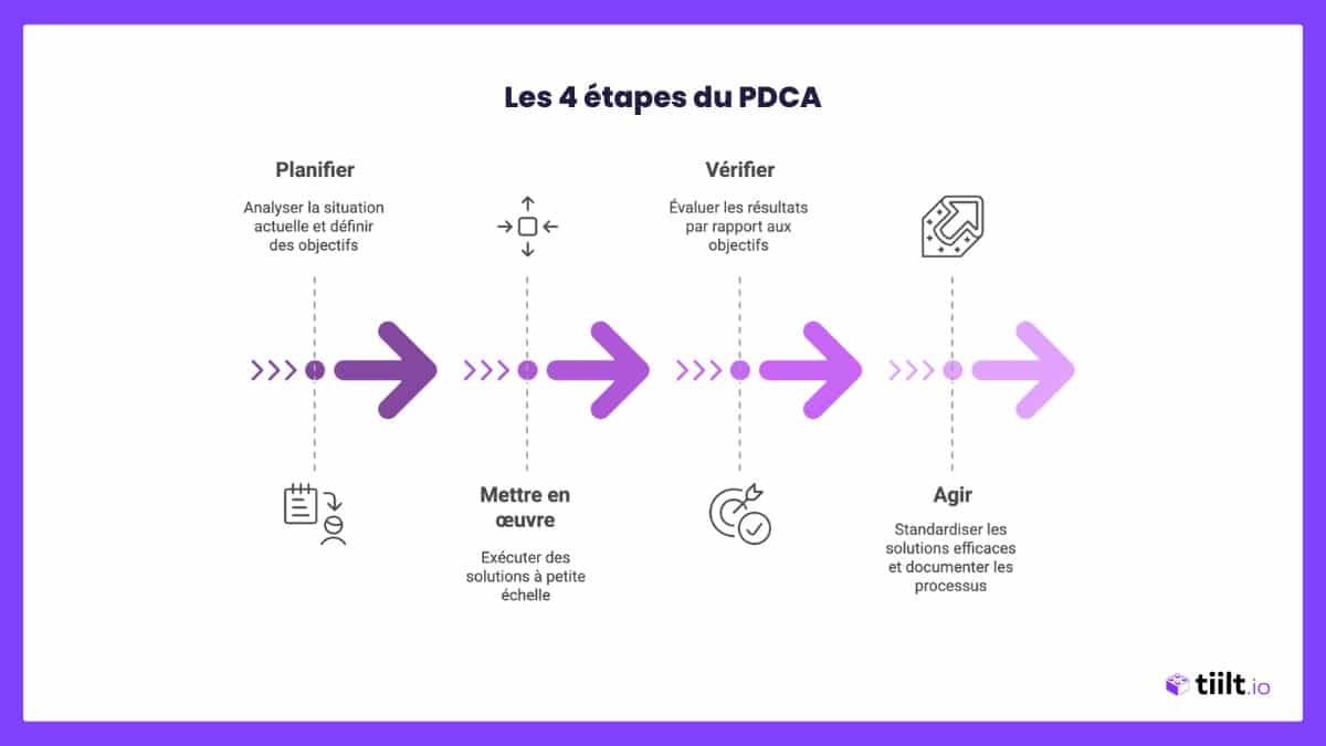 Méthode PDCA : guide complet de l'amélioration continue