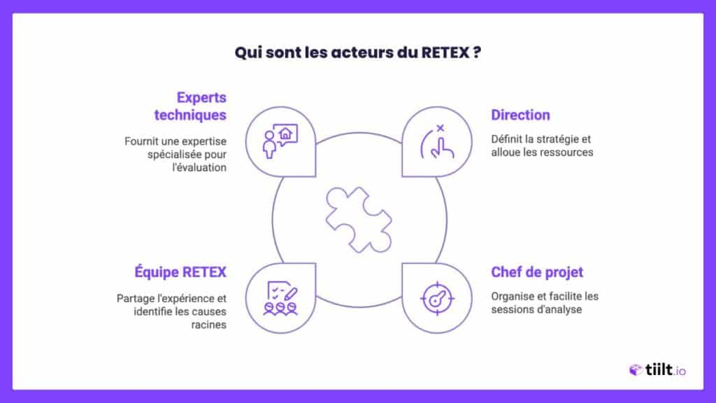 Acteurs du RETEX