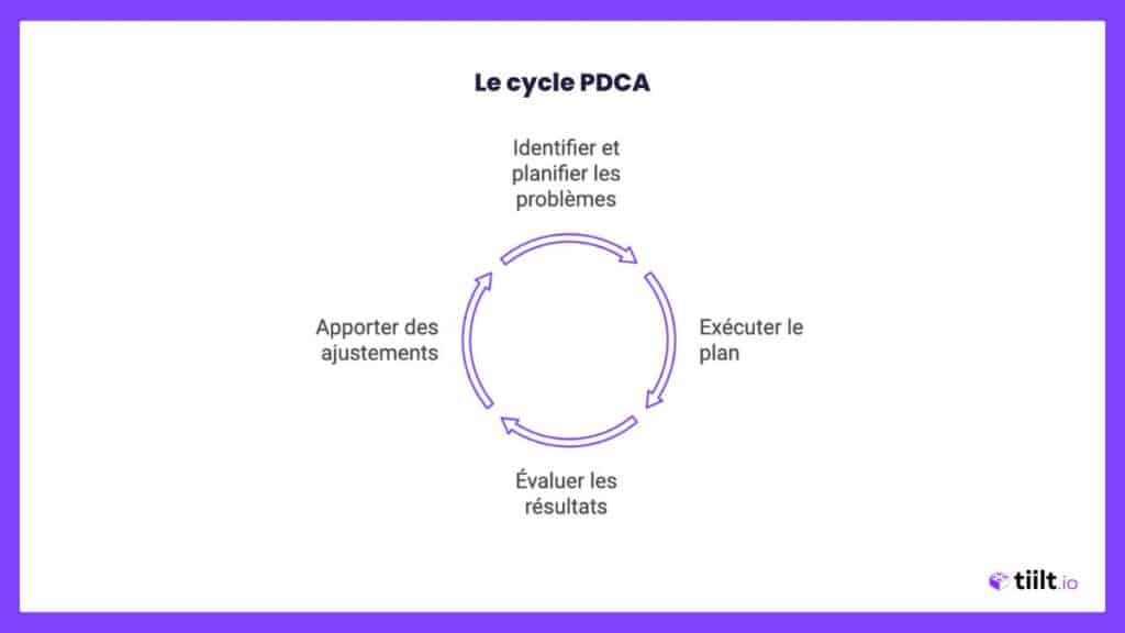 Cycle PDCA
