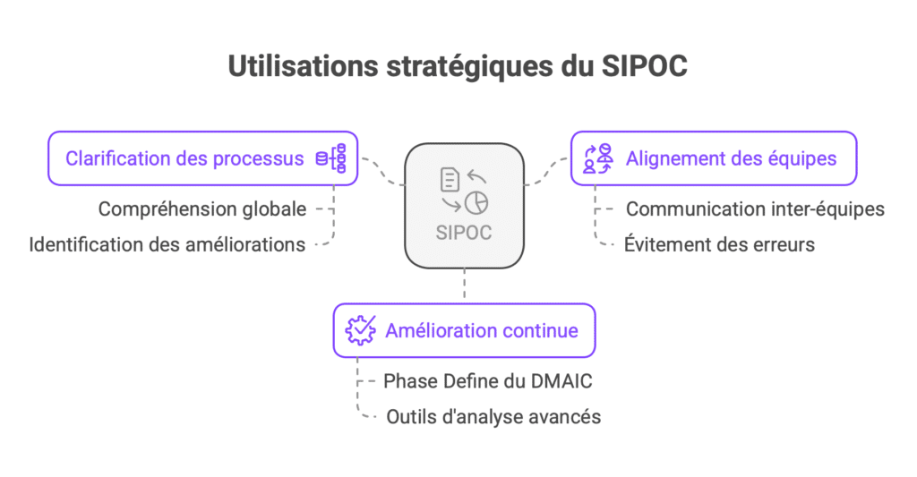 Les utilisations stratégiques du SIPOC