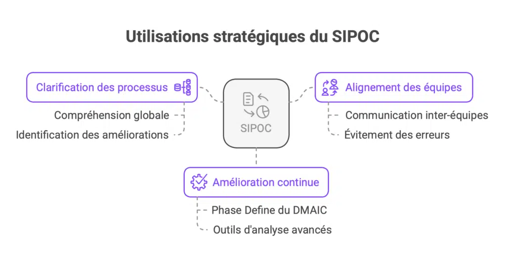 Les utilisations stratégiques du SIPOC