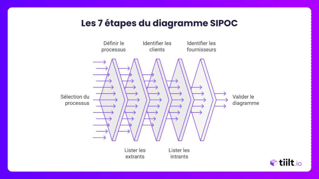Les 7 étapes du diagramme SIPOC