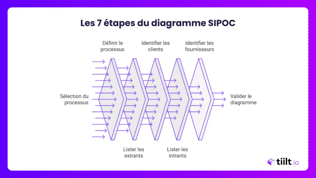 Les 7 étapes du diagramme SIPOC