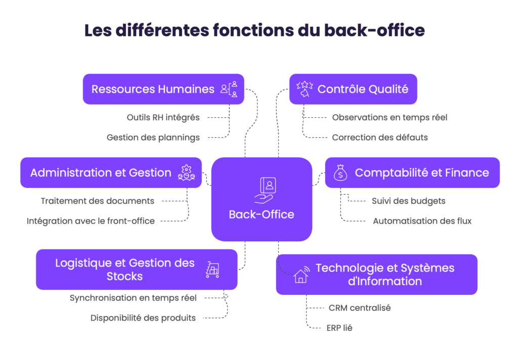 Les différentes fonctions du back-office