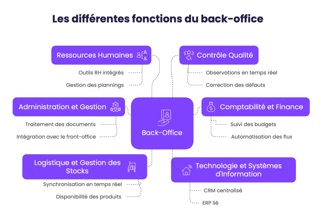 Les différentes fonctions du back-office