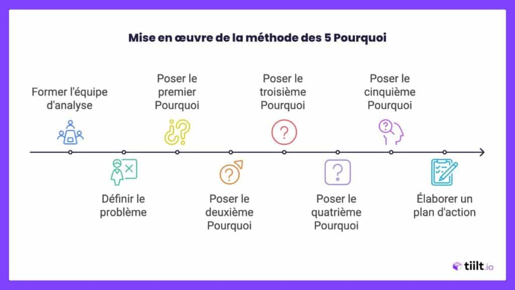 Mise en oeuvre 5 pourquoi