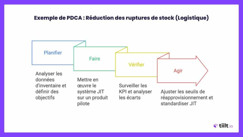 PDCA exemple Logistique