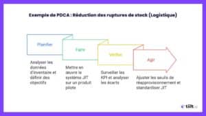 Méthode PDCA : un outil clé pour l'amélioration continue et la gestion ...
