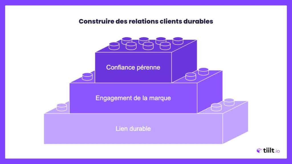 Construire des relations clients durables