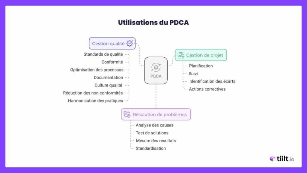 Utilisations PDCA