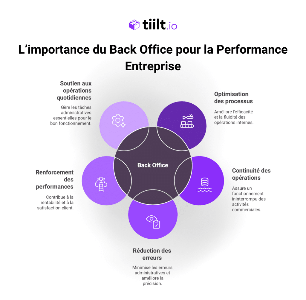 L’importance du Back Office pour la Performance Entreprise