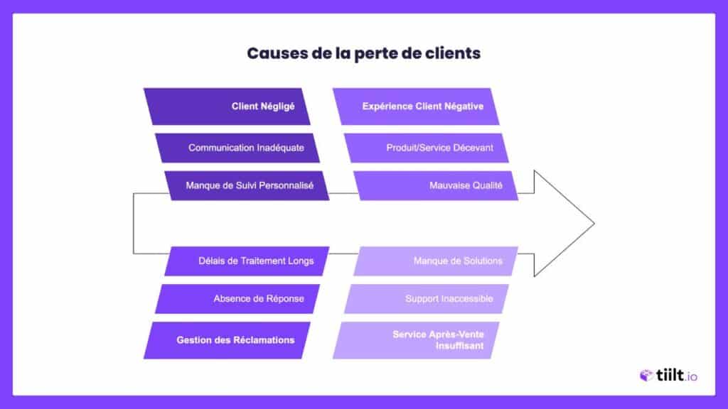 Les causes de la perte de clients