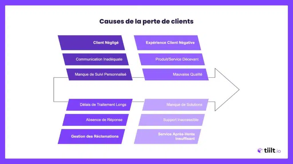 Les causes de la perte de clients