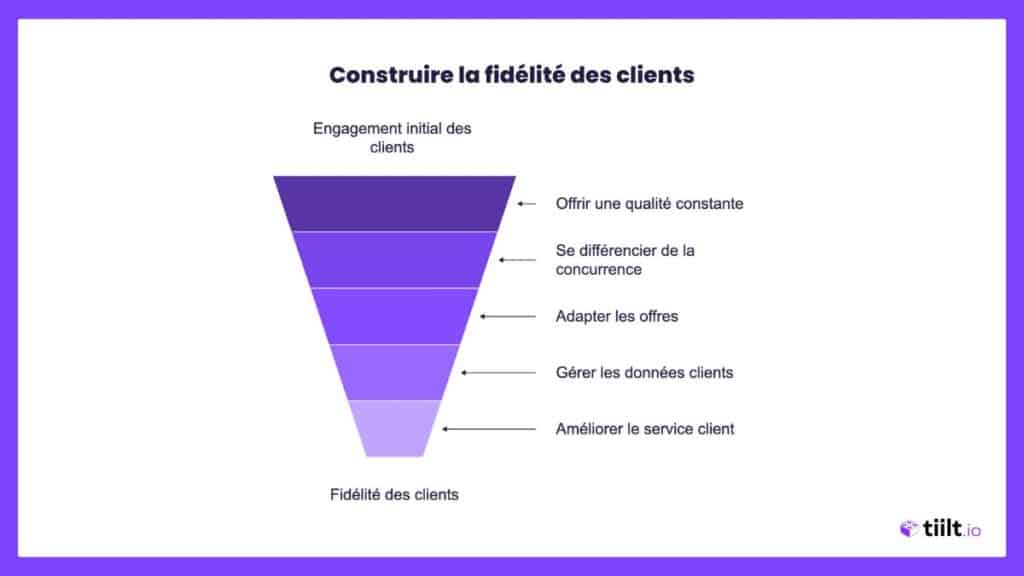 Construire la fidélité client