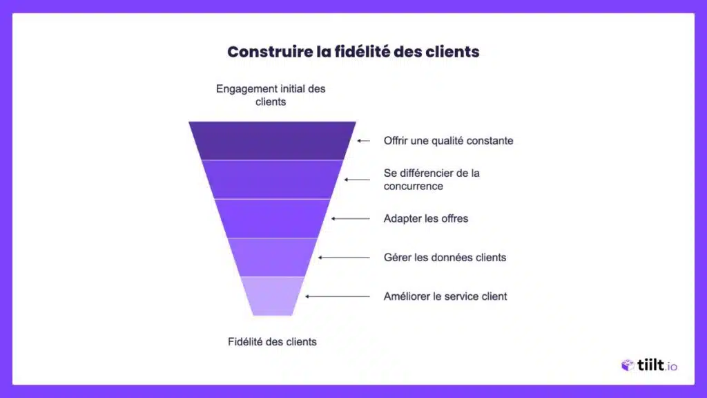Construire la fidélité client