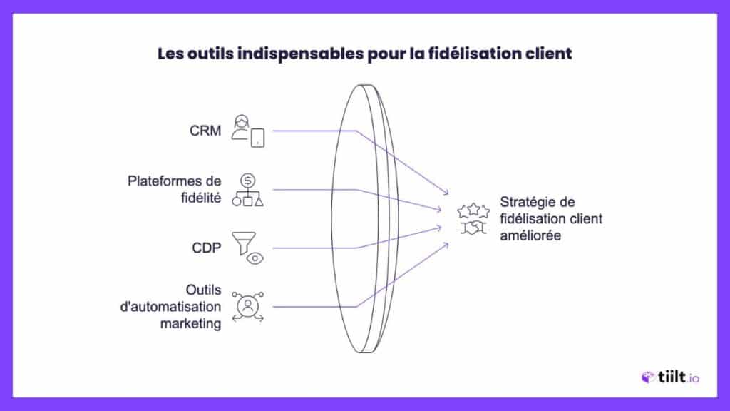 Les outils indispensables pour la fidélisation client