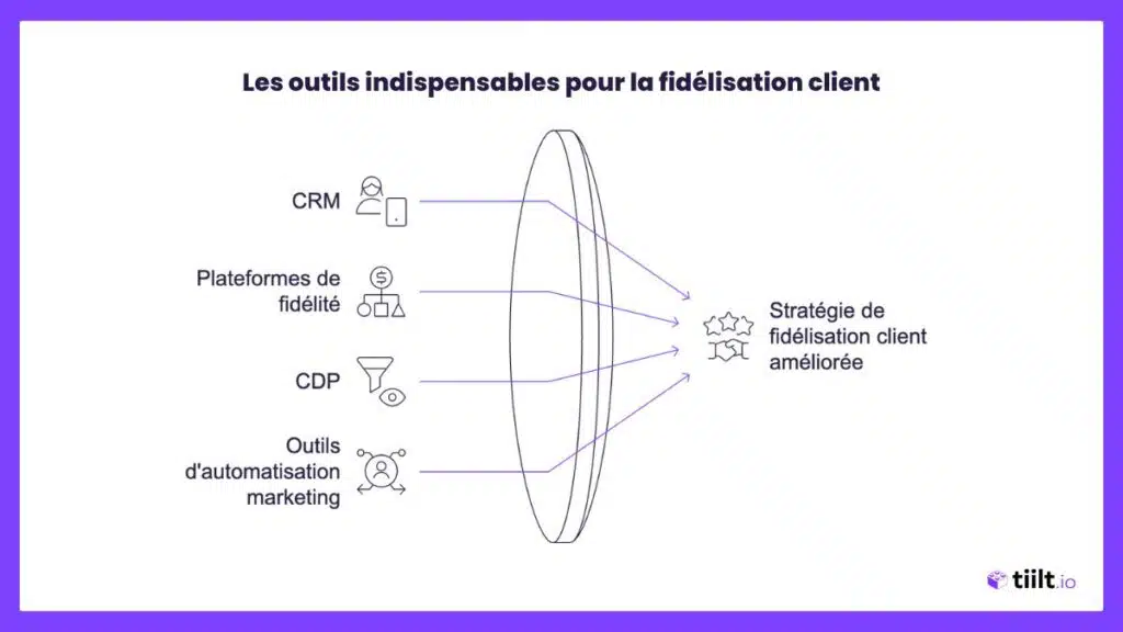 Les outils indispensables pour la fidélisation client