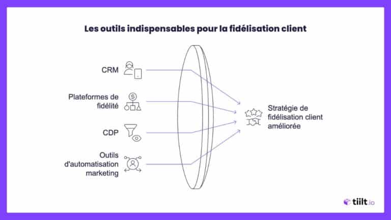 Fidélisation client en 2026 : stratégies et enjeux clés