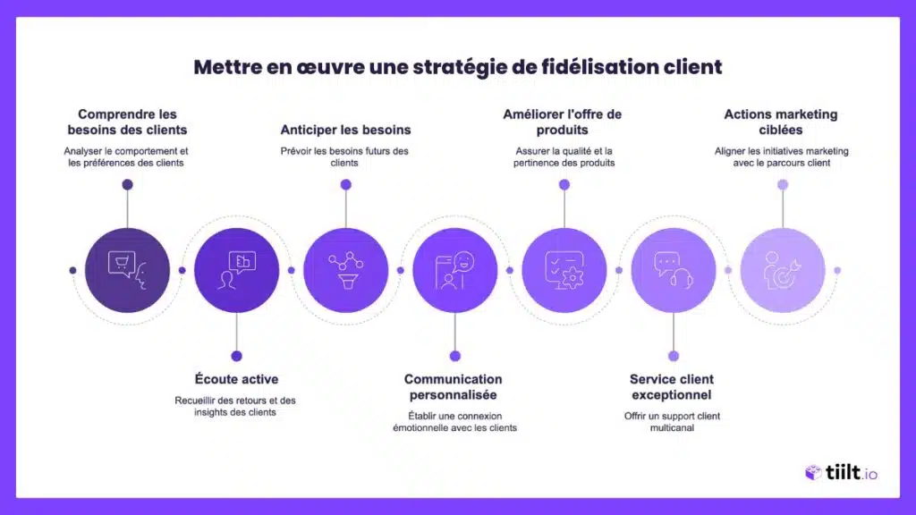 Mettre en œuvre une stratégie de fidélisation client