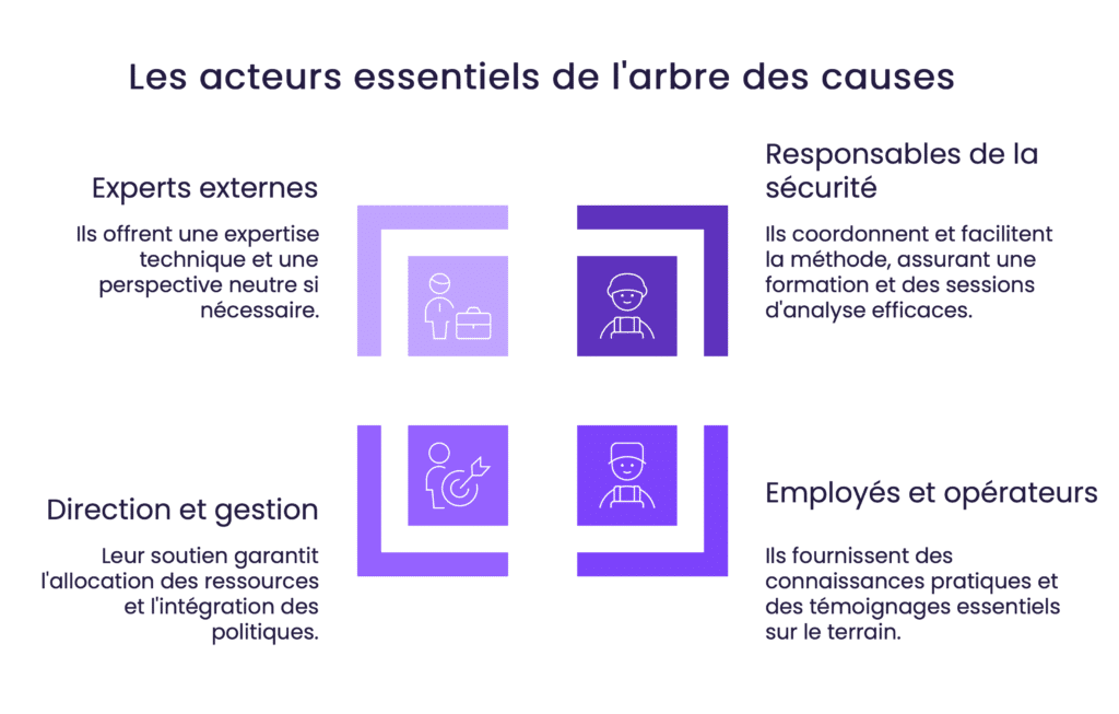 Les acteurs essentiels de l'arbre des causes