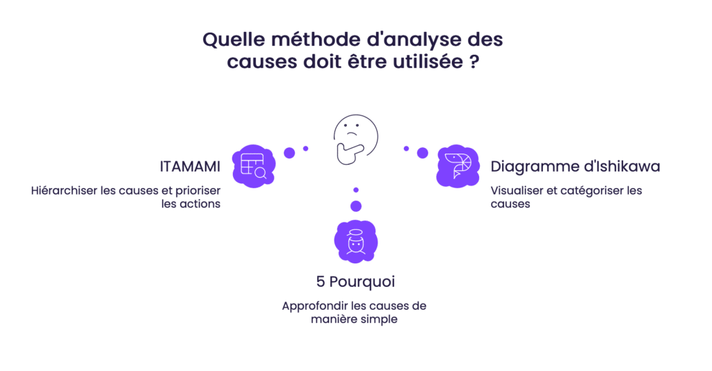 Quelle méthode d'analyse des causes doit être utilisée