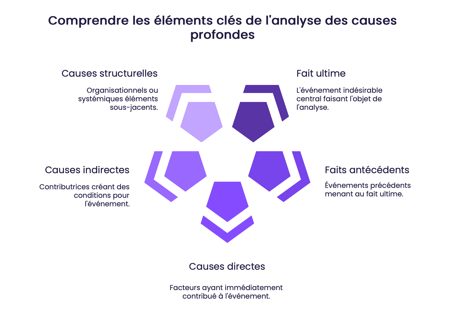 Comprendre les éléments clés de l'analyse des causes profondes
