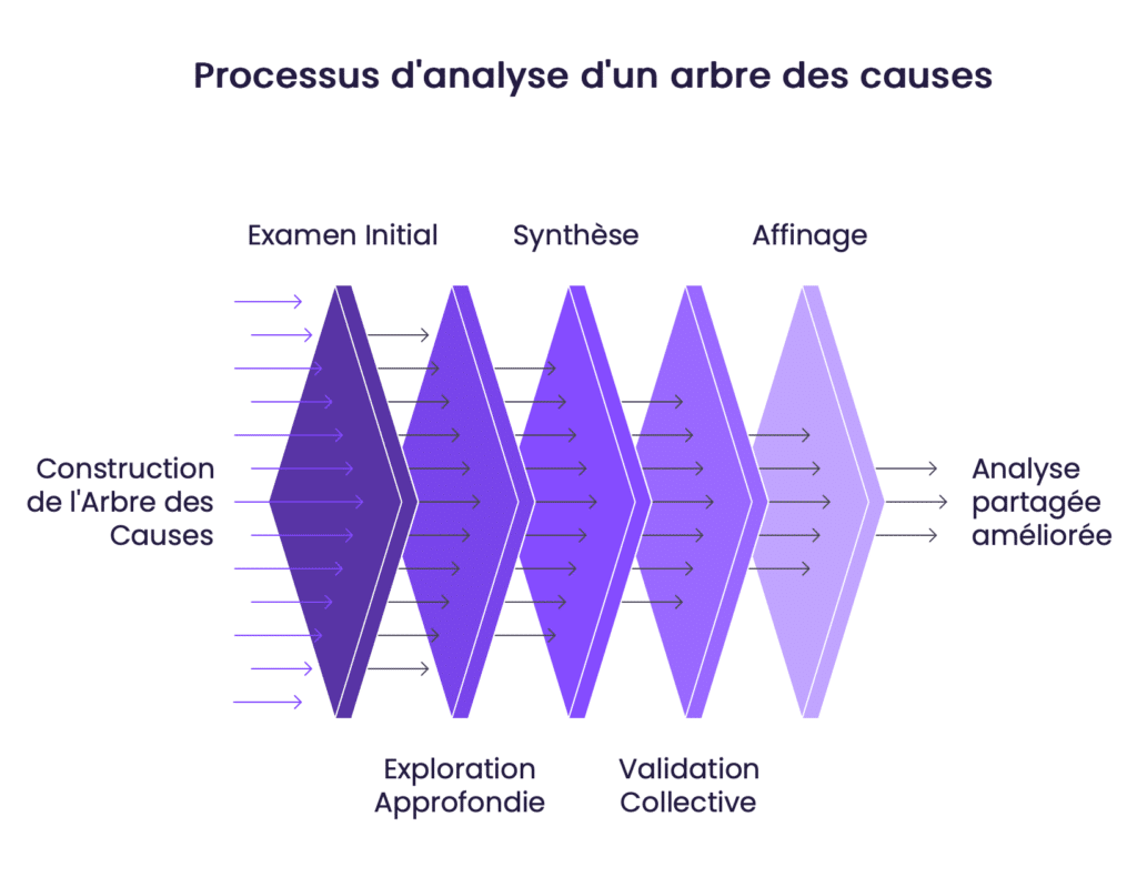 Processus d'analyse d'un arbre des causes