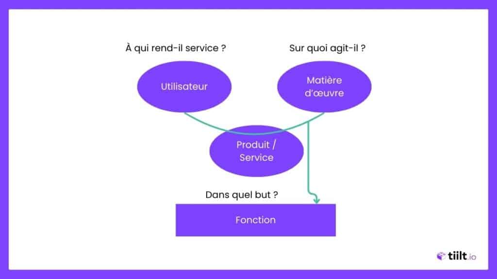 Diagramme bête à cornes