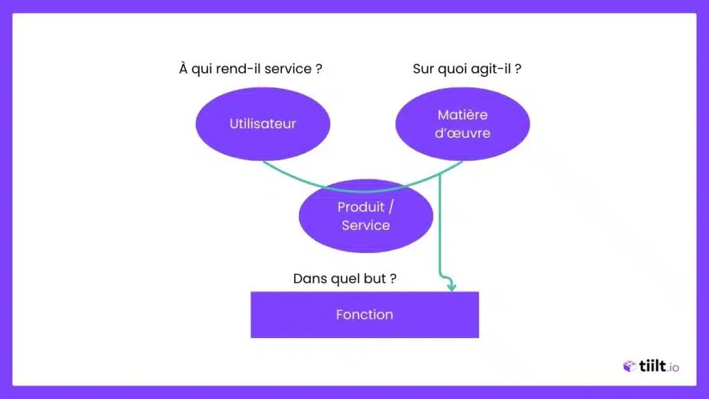 Diagramme bête à cornes