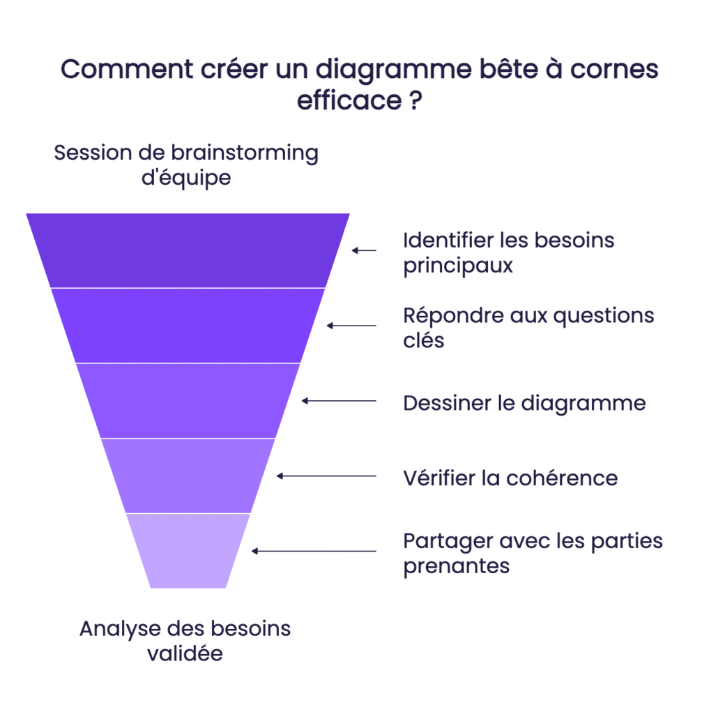 Comment creer un diagramme bete a cornes efficace