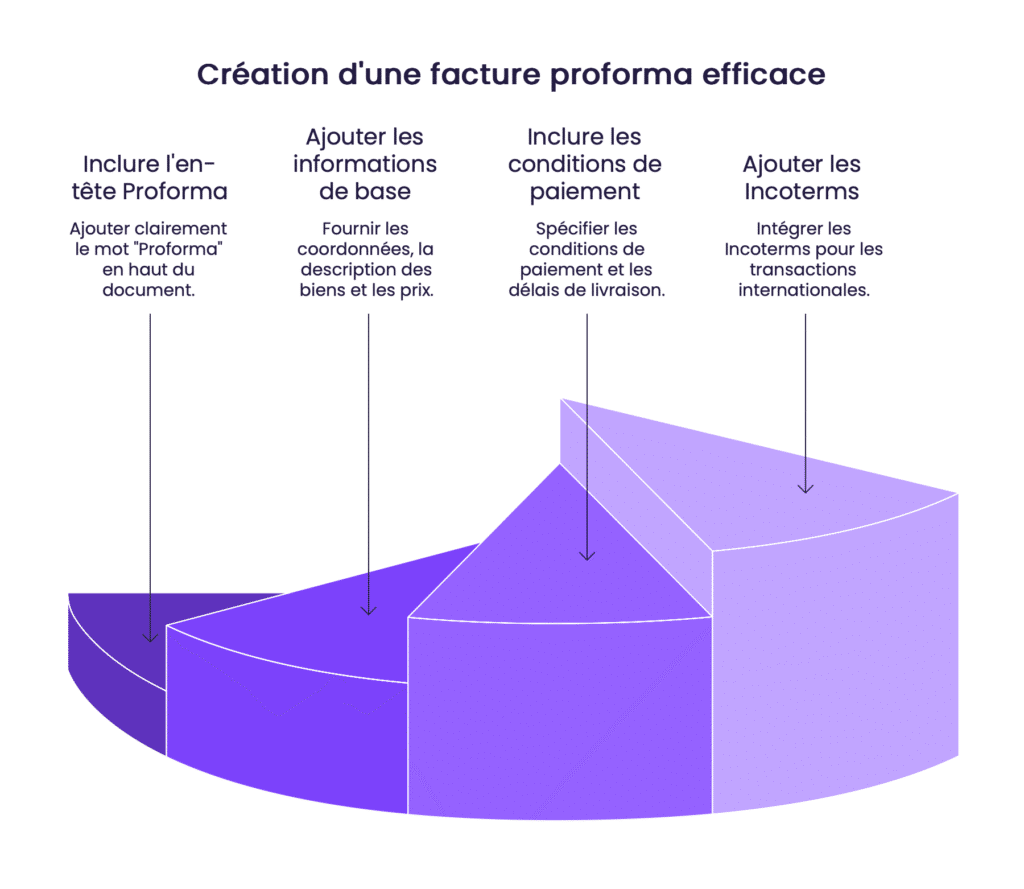 Création d'une facture proforma efficace