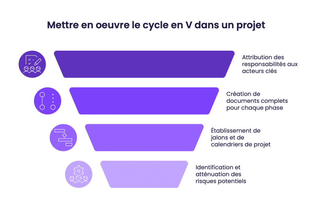 Mettre en oeuvre le cycle en V dans un projet