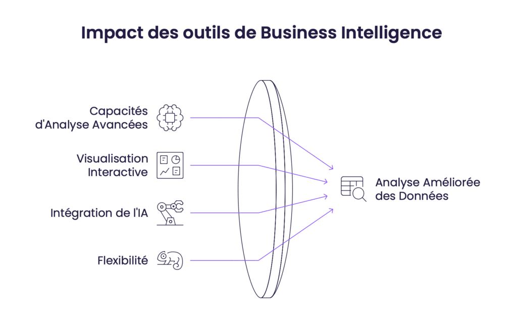 Impact des outils de Business Intelligence