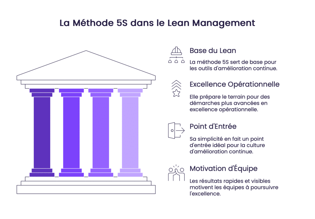 La Methode 5S dans le Lean Management