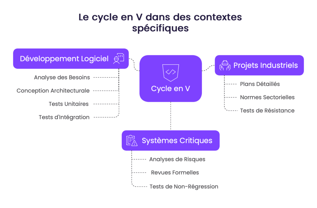 Le cycle en V dans des contextes spécifiques