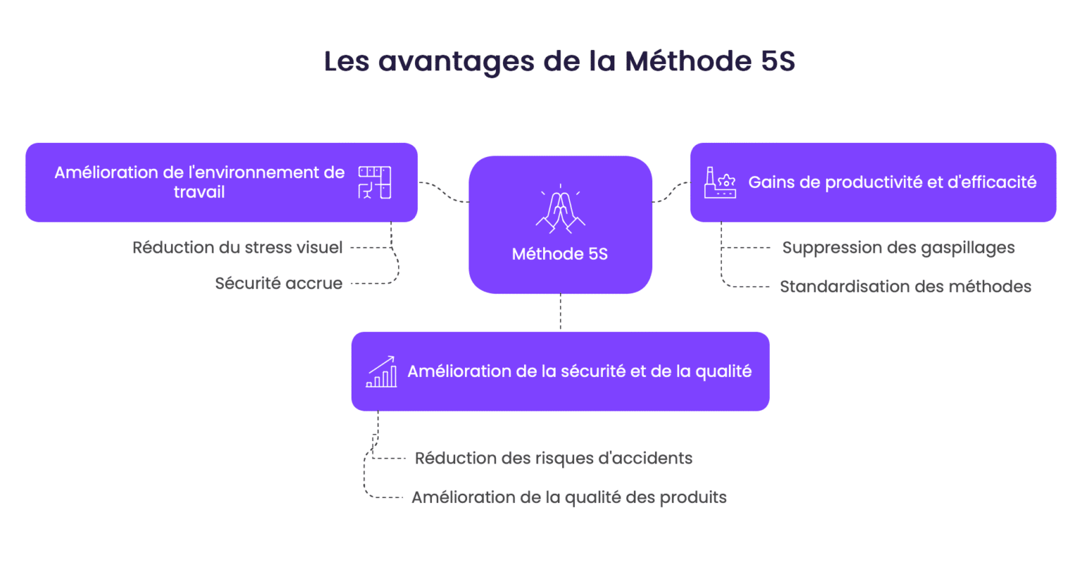 Les avantages de la Methode 5S
