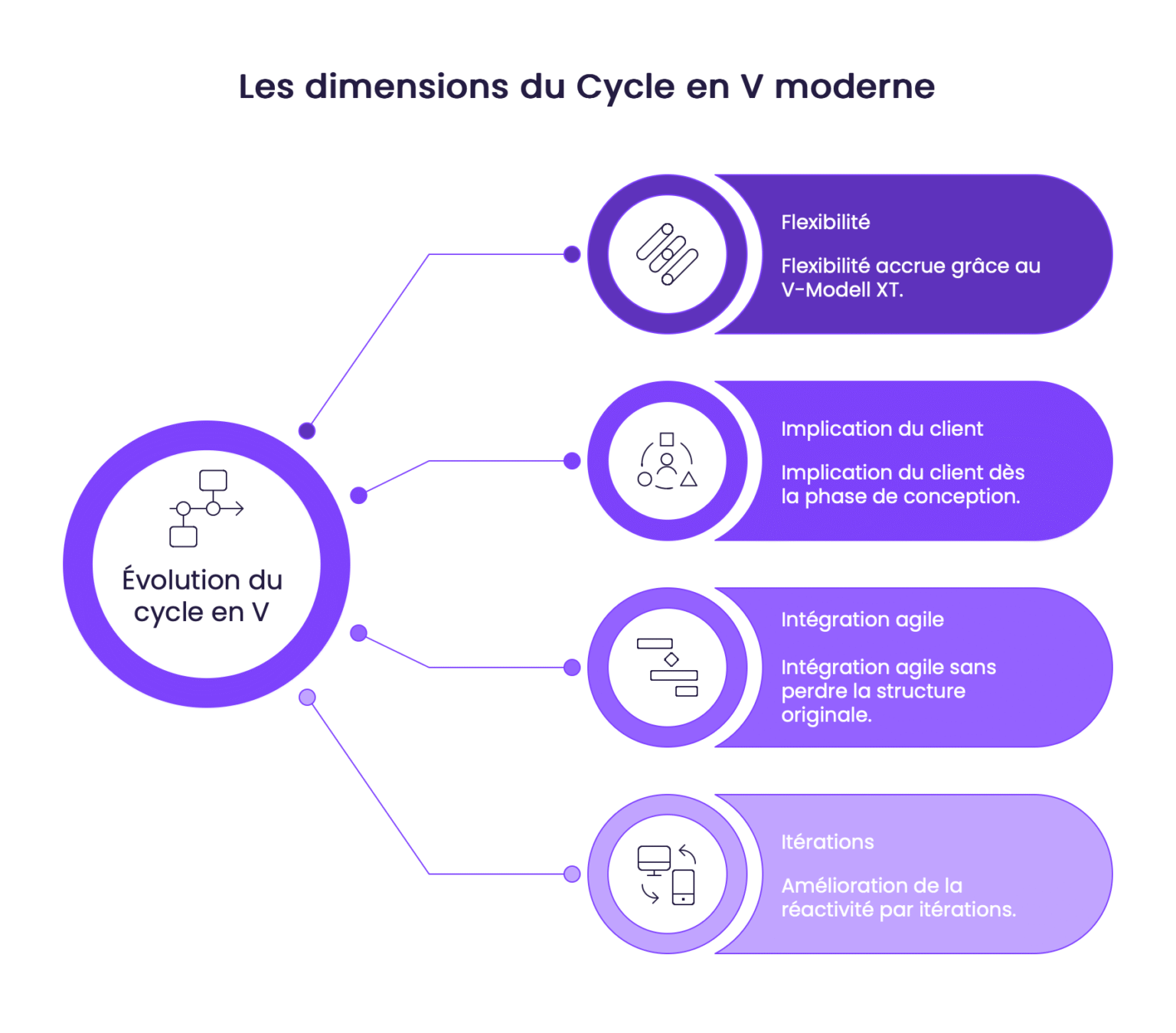 Les dimensions du Cycle en V moderne