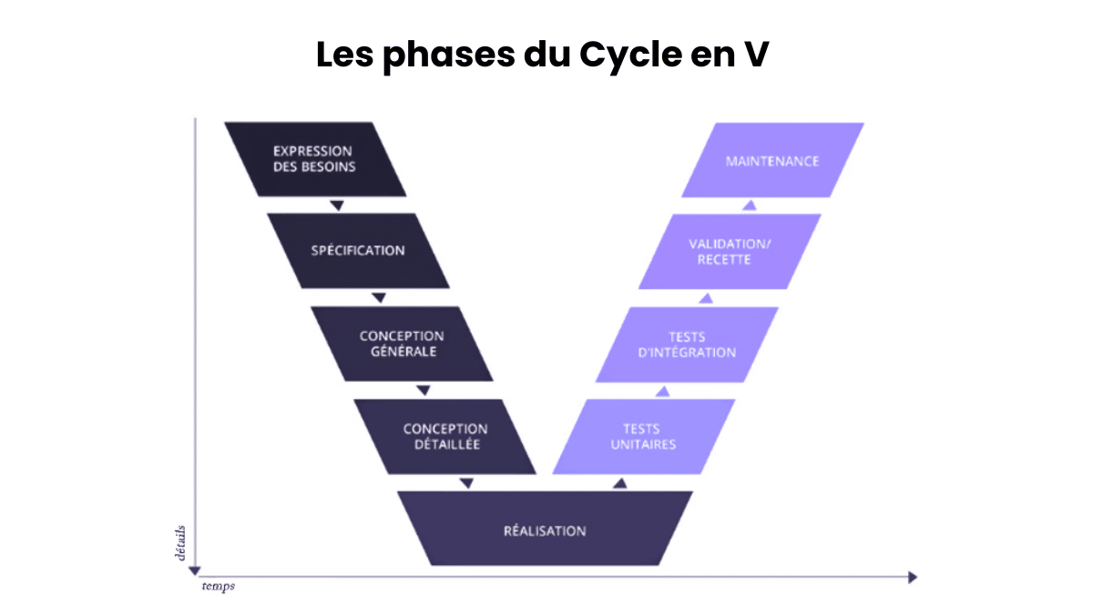 Les phases du Cycle en V