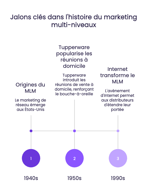 L'histoire du MLM