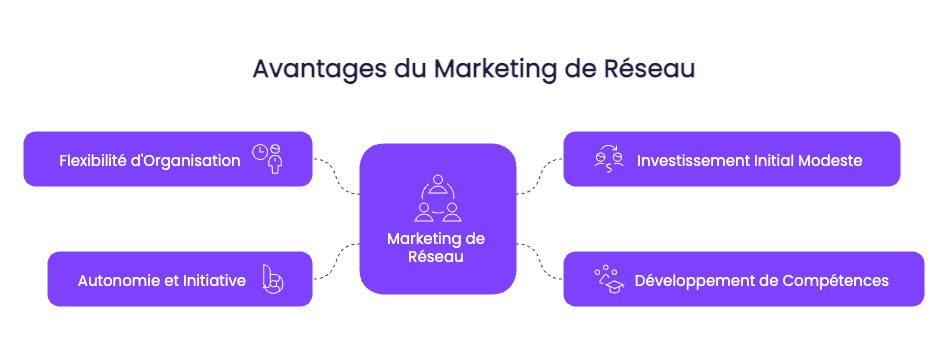 Avantages du MLM