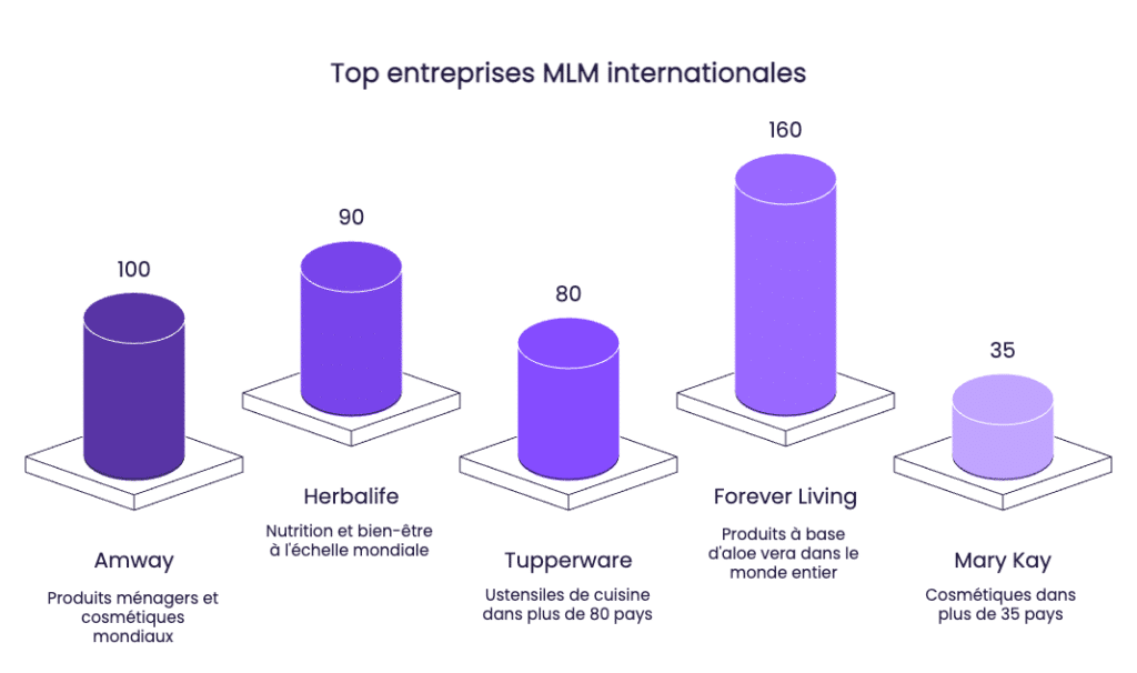 Top entreprises MLM internationales