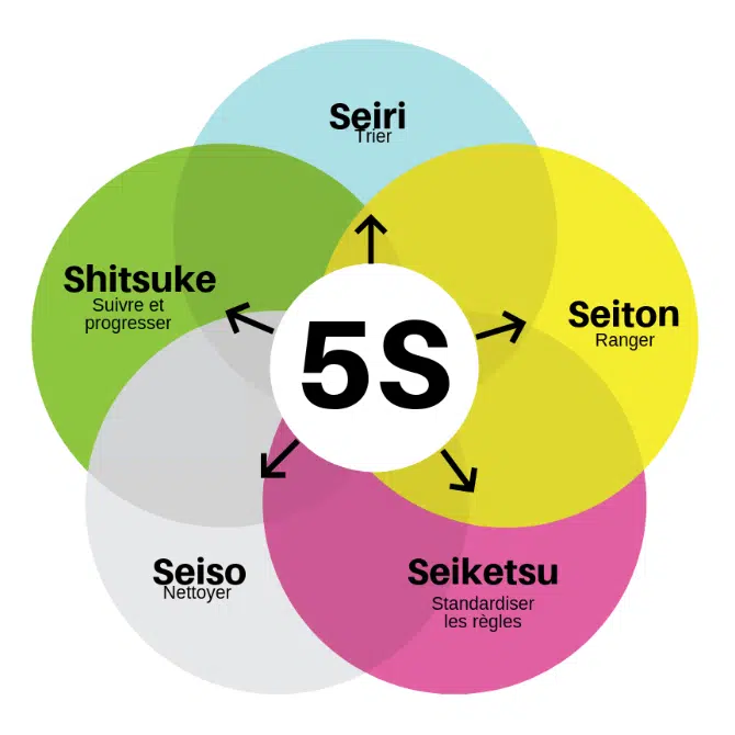 Illustration de la méthode 5S