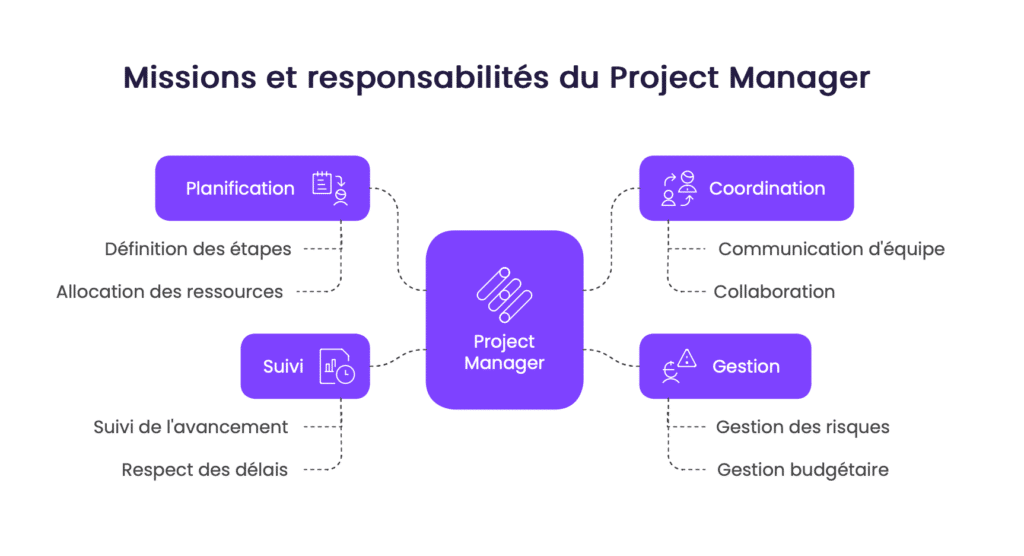 Missions et responsabilités du Project Manager