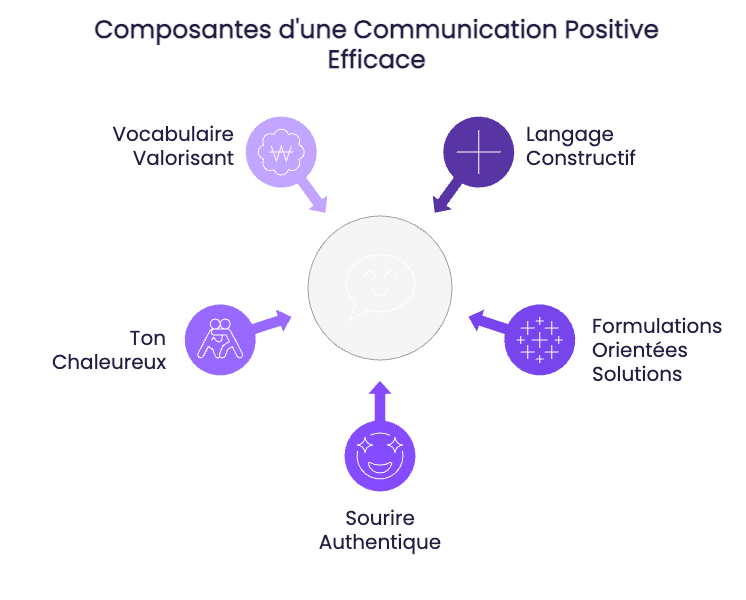 Prise de contact communication positive