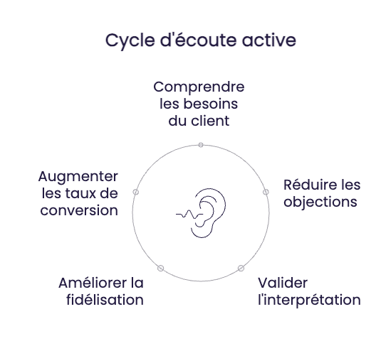 Prise de contact ecoute active